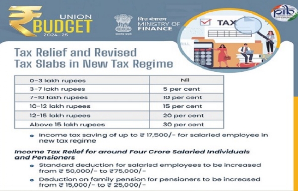 नई कर व्‍यवस्‍था स्‍लैब के लोगो का फाइल फोटो