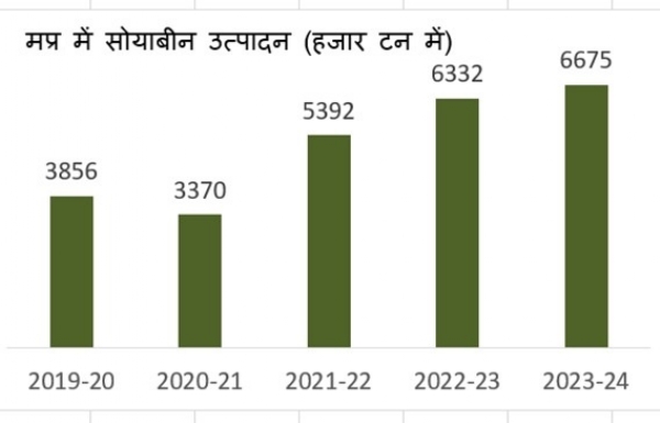 मध्यप्रदेश को फिर मिला सोयाप्रदेश का ताज, महाराष्ट्र, राजस्थान को छोड़ा पीछे