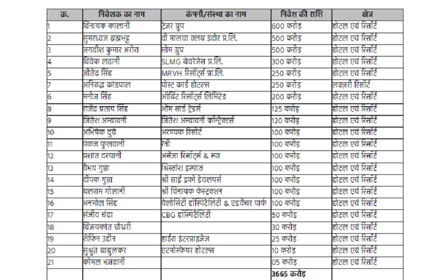 मप्र को मिले निवेश की सूची