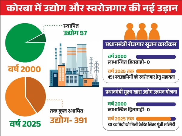 प्रदेश गठन की 25वीं वर्षगांठ :  कोरबा की औद्योगिक उड़ान की 25 साल की यात्रा