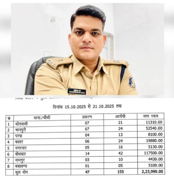 जुए के 47 मामले में नगद ₹2,23,990 रूपये जप्त
