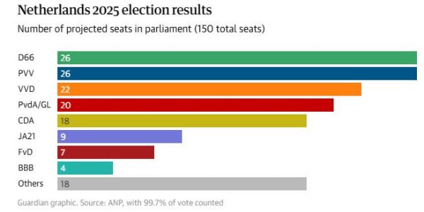 Dutch election results so far Dutch election results so far