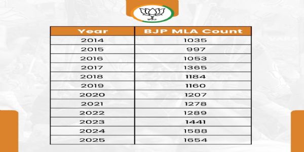देशभर में भाजपा के पास सबसे अधिक 1654 विधायक