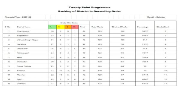 चम्पावत बीस सूत्रीय कार्यक्रम रैंकिंग में चौथे माह भी नंबर वन