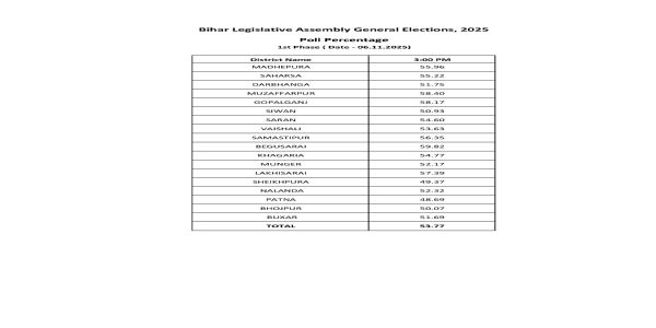 मतदान के प्रतिशत का डाटा मतदान के प्रतिशत का डाटा