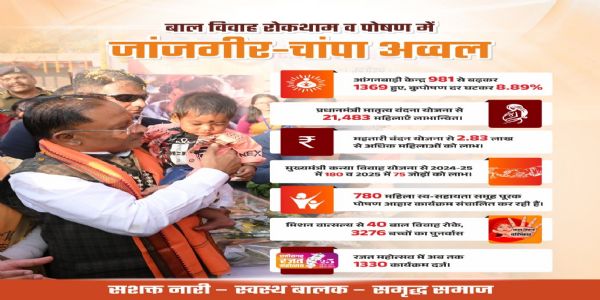 जांजगीर चांपा:बाल विवाह रोकथाम एवं पोषण देखरेख के क्षेत्र में जांजगीर चांपा जिला रहा अव्वल