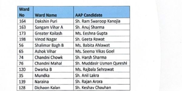 आआपा ने एमसीडी उपचुनाव के लिए सभी 12 उम्मीदवारों की घोषणा की