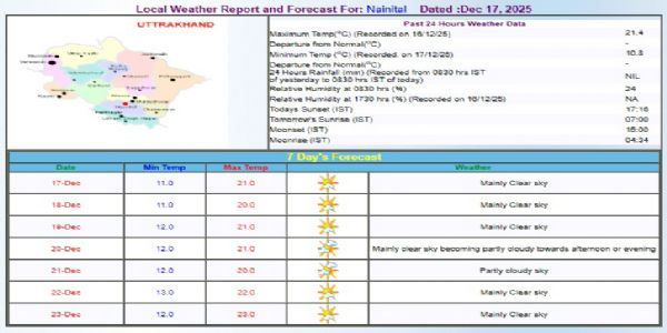 नैनीताल में दिसंबर में गर्मी, रात्रि का तापमान भी दहाई में, दिन का तापमान दोगुने से भी अधिक