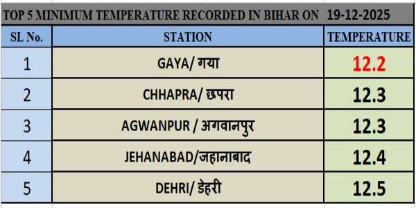 बिहार में ठंड का कहर, गयाजी में सबसे कम 12.2 डिग्री दर्ज हुआ तापमान