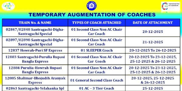 यात्रियों की अतिरिक्त भीड़ के मद्देनजर दक्षिण पूर्व रेलवे ने ट्रेनों में लगाए अतिरिक्त कोच
