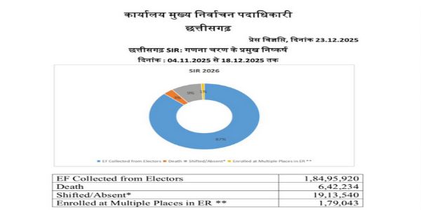 कार्यालय मुख्य निर्वाचन पदाधिकारी छत्तीसगढ़ की प्रेस नोट