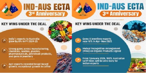 जनवरी से ऑस्ट्रेलिया सभी भारतीय निर्यात पर टैरिफ खत्म कर देगा : गोयल