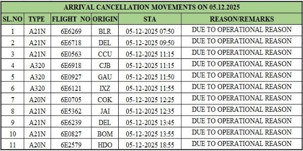 चेन्नई हवाई अड्डे पर 31 फ्लाइट्स रद्द: यात्रियों को काफी परेशानियों का सामना