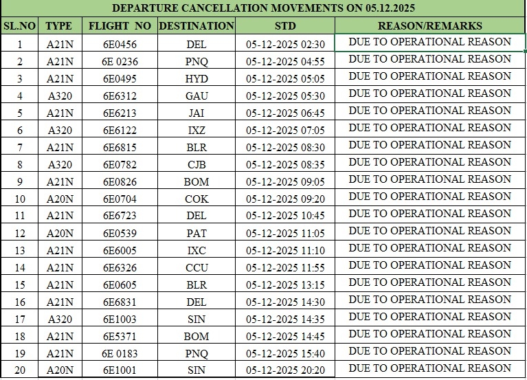 चेन्नई हवाई अड्डे पर 31 फ्लाइट्स रद्द: यात्रियों को काफी परेशानियों का सामना