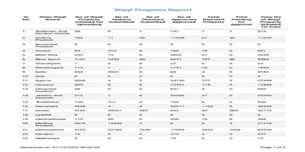 पोर्टल पर वक्फ संपत्तियों के रिकॉर्ड आंकड़े पोर्टल पर वक्फ संपत्तियों के रिकॉर्ड आंकड़े
