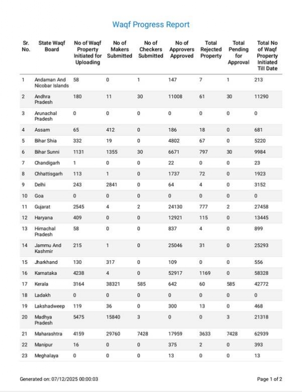 पोर्टल पर वक्फ संपत्तियों के रिकॉर्ड आंकड़े पोर्टल पर वक्फ संपत्तियों के रिकॉर्ड आंकड़े