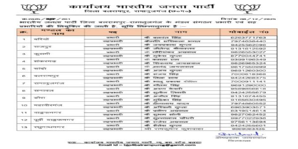 बलरामपुर : भाजपा जिलाध्यक्ष ने की 13 मंडलों में प्रभारी–सह प्रभारियों की नियुक्ति