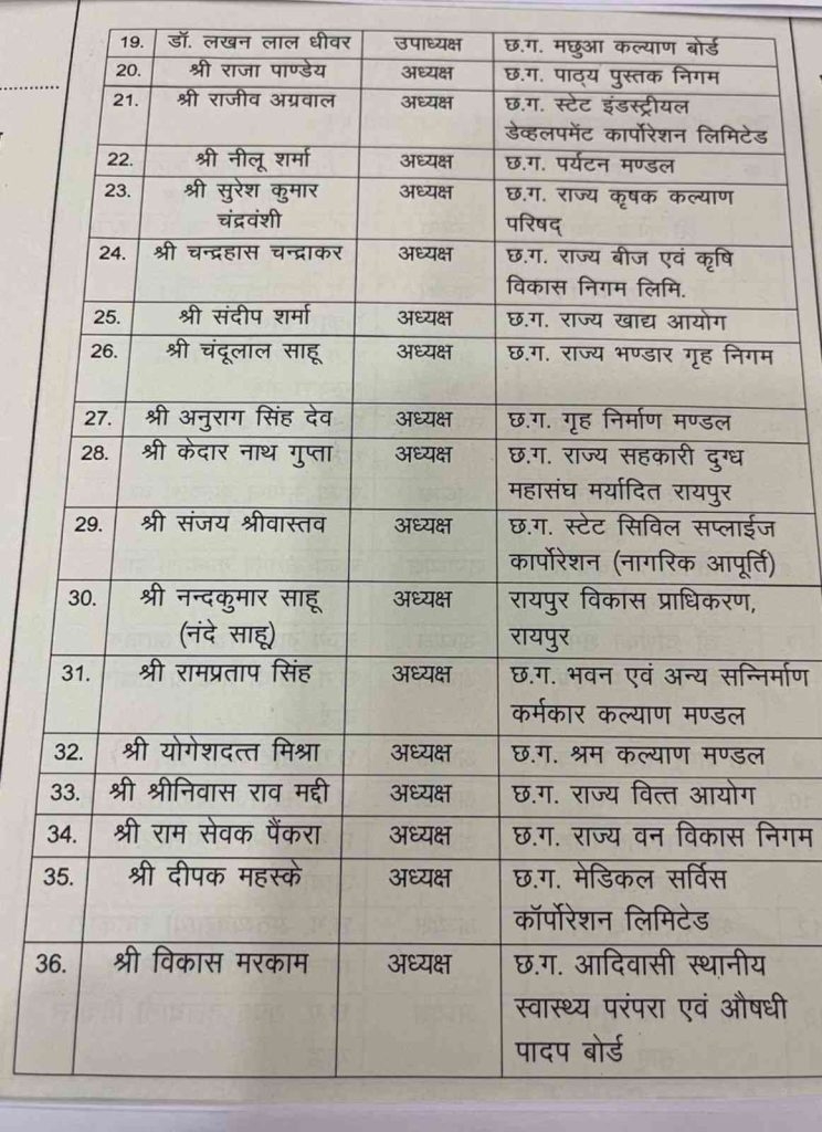 निगम, मंडल, बोर्ड और आयोग में अध्यक्ष और उपाध्यक्ष पद की सूची जारी