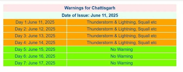 छत्तीसगढ़ में  मौसम विभाग का अलर्ट