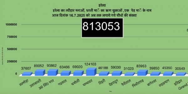उत्तराखंड में पौधरोपण डाटा चित्र।