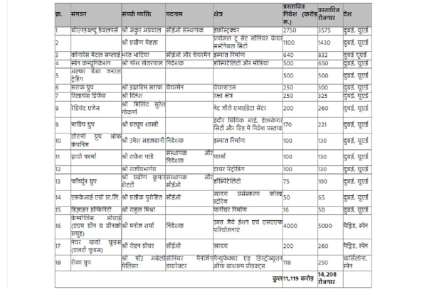 दुबई और स्पेन यात्रा में मिले निवेश प्रस्तावों की सूची