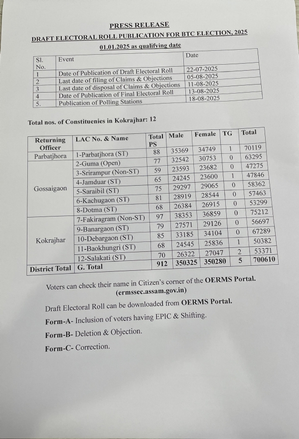 कोकराझार जिले के 12 परिषद क्षेत्रों की ड्राफ्ट वोटर लिस्ट प्रकाशित।