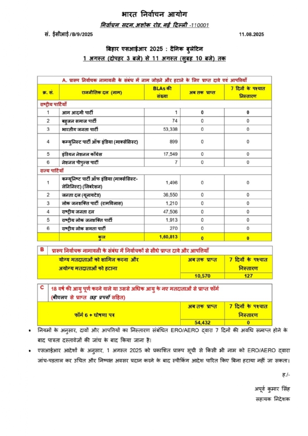 ईसीआई द्वारा जारी दैनिक बुलेटीन की फोटो