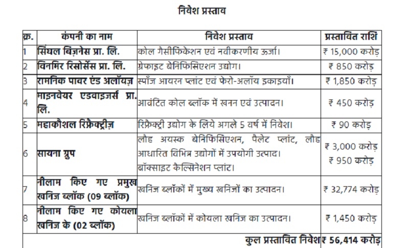 कटनी में आयोजित माइनिंग कॉन्क्लेव 2.0 में मिले निवेश प्रस्ताव की सूची