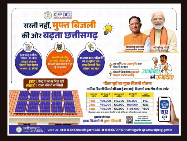 छत्तीसगढ़ की पुनरीक्षित हॉफ बिजली बिल योजना से 31 लाख सामान्य और कमजोर वर्ग के उपभोक्ताओं को मिलेगा पूर्ववत लाभ