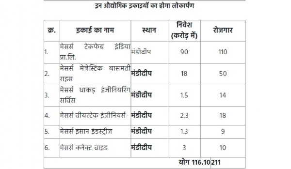 416 करोड़ के विकास कार्यों की सूची