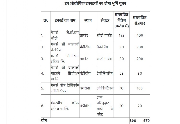 1132 करोड़ रुपये के निवेश कार्यों की सूची