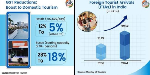 जीएसटी की दरें कम होने से देश में आतिथ्य, परिवहन और सांस्कृतिक क्षेत्रों को मिलेगा बढ़ावा