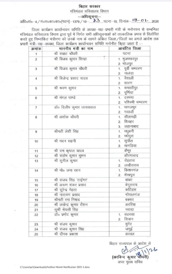 उपमुख्यमंत्री सम्राट चौधरी, पटना, विजय कुमार सिन्हा मुजफ्फरपुर और भोजपुर के बनें प्रभारी मंत्री उपमुख्यमंत्री सम्राट चौधरी, पटना, विजय कुमार सिन्हा मुजफ्फरपुर और भोजपुर के बनें प्रभारी मंत्री