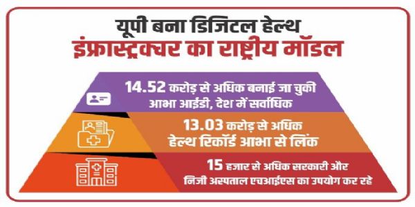 आयुष्मान भारत डिजिटल मिशन से यूपी में मजबूत हुई हेल्थ डीपीआई की नींव