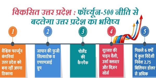 विकसित उत्तर प्रदेश : फॉर्च्यून-500 नीति से बदलेगा उत्तर प्रदेश का भविष्य