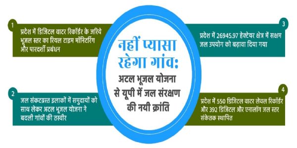 नहीं प्यासा रहेगा गांव : अटल भूजल योजना से यूपी में जल संरक्षण की नयी क्रांति