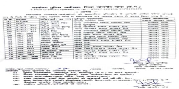 जांजगीर-चांपा में साइबर थाना के लिए 20 पुलिसकर्मियों की पोस्टिंग सूची जारी