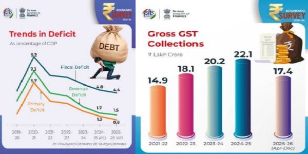 (आर्थिक सर्वे-2026) सरकार 4.4 फीसदी के राजकोषीय घाटे के लक्ष्य की ओर अग्रसर