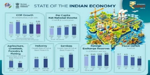 वित्त मंत्री सीतारमण ने आर्थिक समीक्षा 2025-26 किया पेश, सर्वे की मुख्य बातें