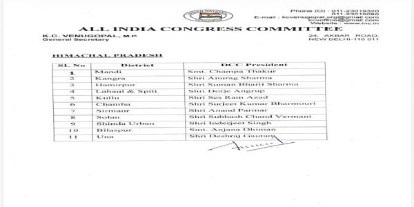 हिमाचल कांग्रेस में 11 जिला अध्यक्षों की नियुक्ति, मुख्यमंत्री के करीबियों को मिली तवज्जो