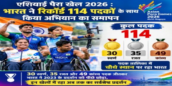 एशियन पैरा खेल में भारत ने जीते 114 पदक एशियन पैरा खेल में भारत ने जीते 114 पदक
