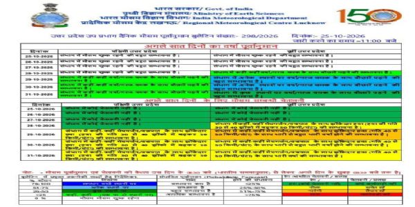 उप्र में 28 अक्टूबर से बदलेगा मौसम, पूर्वी उत्तर प्रदेश में गरज-चमक के साथ बारिश के आसार