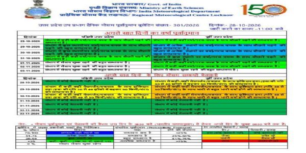 प्रयागराज सहित पूर्वी उत्तर प्रदेश में अगले सात दिनों तक मौसम साफ रहने के आसार, बारिश की संभावना कम