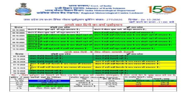 मानसून परिवर्तन के मध्य छह से नौ अक्टूबर तक बारिश-गरज के आसार, 10 को हल्की वर्षा की संभावना