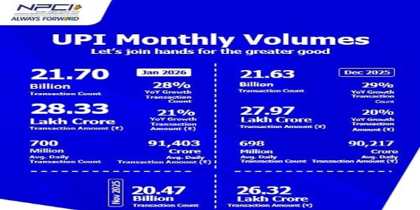 यूपीआई लेन-देन जनवरी महीने में 28.33 लाख करोड़ रुपये के रिकॉर्ड स्तर पर