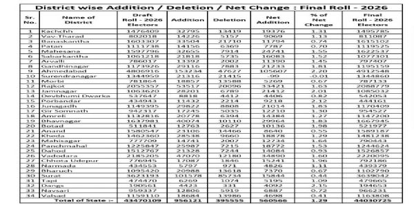 गुजरात की अंतिम मतदाता सूची गुजरात की अंतिम मतदाता सूची