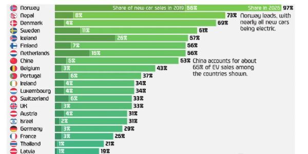EV बिक्री वितरण की चार्ट