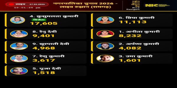 नगर निकाय में गठबंधन धर्म से विपरीत जाना आजसू और भाजपा को पड़ा भारी