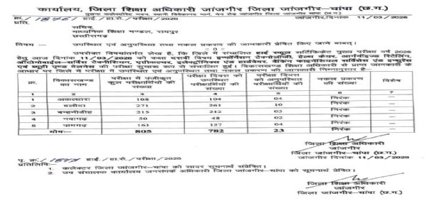 कक्षा 10वीं की विभिन्न विषयों की परीक्षा संपन्न