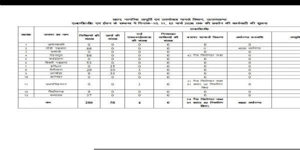 एलपीजी और ईंधन की कालाबाजारी पर सख्त निगरानी, तीन दिन में 280 निरीक्षण, 74 गैस सिलेंडर जब्त